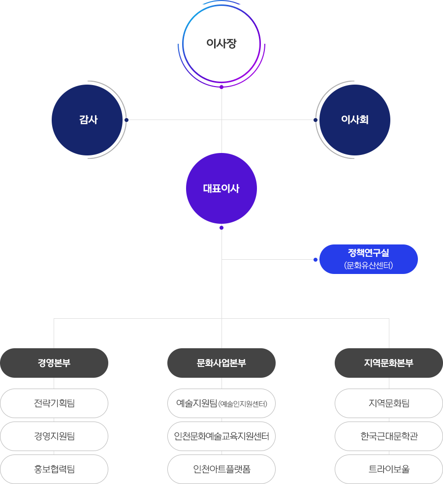 이사장, 감사, 이사회, 대표이사, 정책연구실(문화유산센터), 경영본부(전략기획팀, 경영지원팀, 홍보협력팀), 문화사업본부(예술지원팀(예술인지원센터), 지역문화팀, 인천문화예술교육지원센터), 한국근대문학관, 인천아트플랫폼, 트라이보울